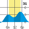 Prisoners Point tide chart for Tuesday, December 31, 2024