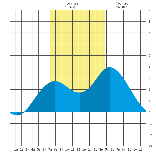 Prisoners Point tide chart for Tuesday, December 3, 2024