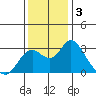 Prisoners Point tide chart for Tuesday, December 3, 2024