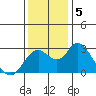 Prisoners Point tide chart for Thursday, December 5, 2024