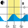 Prisoners Point tide chart for Sunday, December 8, 2024