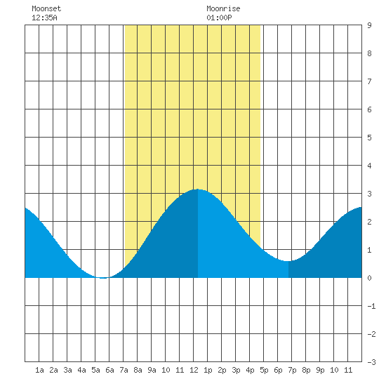 Prisoners Point tide chart for Monday, December 9, 2024