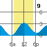 Prisoners Point tide chart for Monday, December 9, 2024