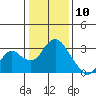 Prisoners Point tide chart for Friday, January 10, 2025