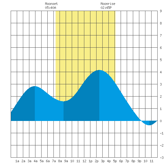 Prisoners Point tide chart for Saturday, January 11, 2025