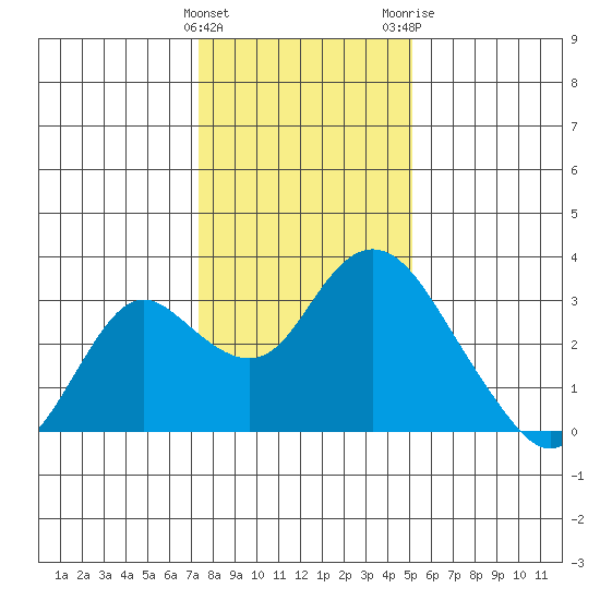 Prisoners Point tide chart for Sunday, January 12, 2025