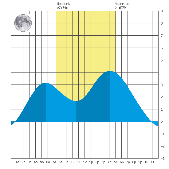 Prisoners Point tide chart for Monday, January 13, 2025