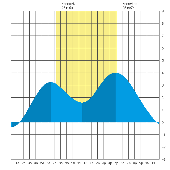 Prisoners Point tide chart for Tuesday, January 14, 2025