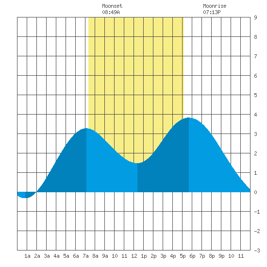 Prisoners Point tide chart for Wednesday, January 15, 2025