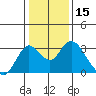 Prisoners Point tide chart for Wednesday, January 15, 2025