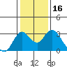 Prisoners Point tide chart for Thursday, January 16, 2025