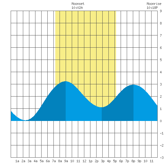 Prisoners Point tide chart for Saturday, January 18, 2025