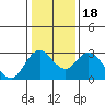 Prisoners Point tide chart for Saturday, January 18, 2025
