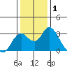 Prisoners Point tide chart for Wednesday, January 1, 2025