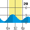 Prisoners Point tide chart for Monday, January 20, 2025