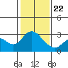 Prisoners Point tide chart for Wednesday, January 22, 2025