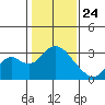 Prisoners Point tide chart for Friday, January 24, 2025