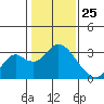 Prisoners Point tide chart for Saturday, January 25, 2025
