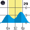 Prisoners Point tide chart for Wednesday, January 29, 2025