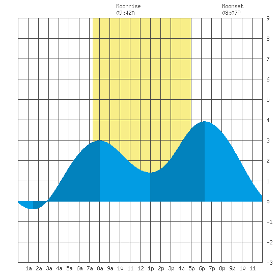Prisoners Point tide chart for Thursday, January 2, 2025