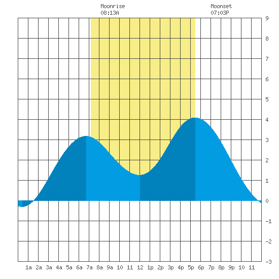 Prisoners Point tide chart for Thursday, January 30, 2025