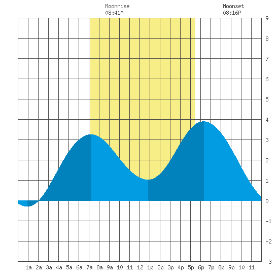 Prisoners Point tide chart for Friday, January 31, 2025