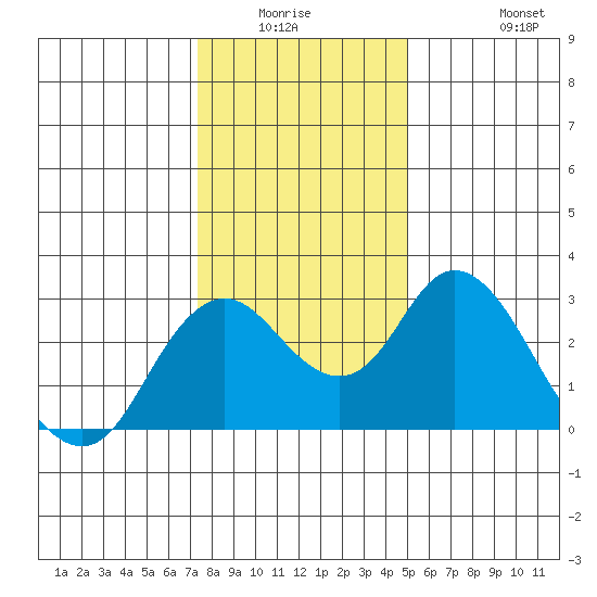 Prisoners Point tide chart for Friday, January 3, 2025