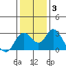 Prisoners Point tide chart for Friday, January 3, 2025