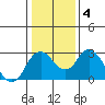 Prisoners Point tide chart for Saturday, January 4, 2025