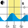 Prisoners Point tide chart for Monday, January 6, 2025