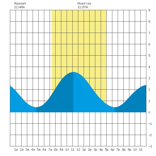 Prisoners Point tide chart for Tuesday, January 7, 2025