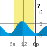 Prisoners Point tide chart for Tuesday, January 7, 2025