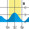 Prisoners Point tide chart for Wednesday, January 8, 2025