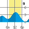 Prisoners Point tide chart for Thursday, January 9, 2025