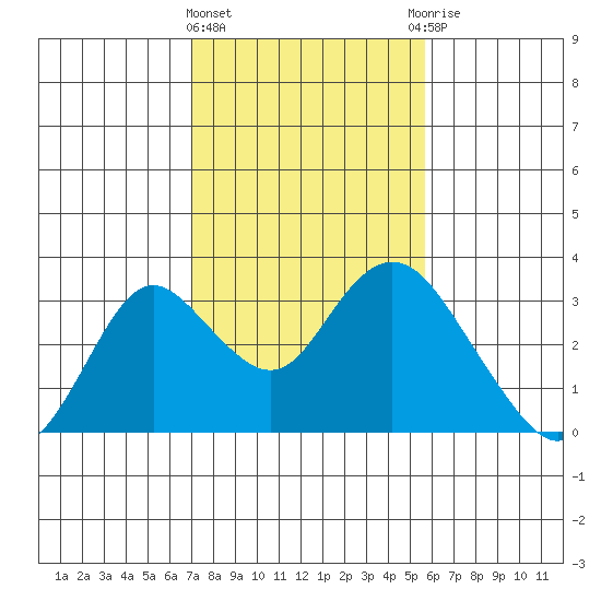 Prisoners Point tide chart for Tuesday, February 11, 2025