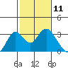 Prisoners Point tide chart for Tuesday, February 11, 2025