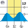 Prisoners Point tide chart for Wednesday, February 12, 2025