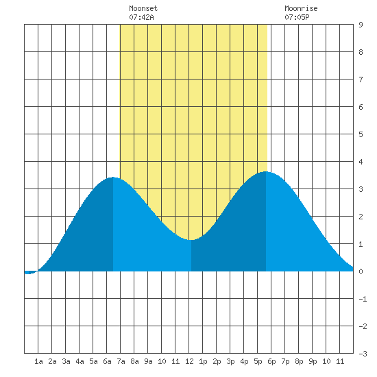 Prisoners Point tide chart for Thursday, February 13, 2025