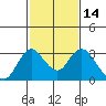 Prisoners Point tide chart for Friday, February 14, 2025