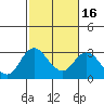 Prisoners Point tide chart for Sunday, February 16, 2025