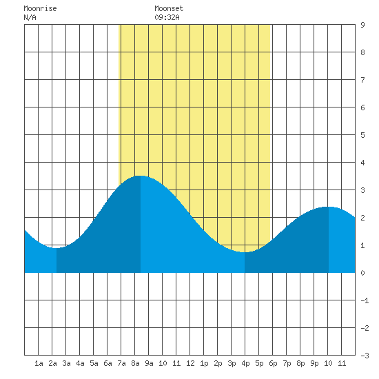 Prisoners Point tide chart for Tuesday, February 18, 2025