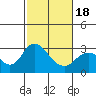 Prisoners Point tide chart for Tuesday, February 18, 2025