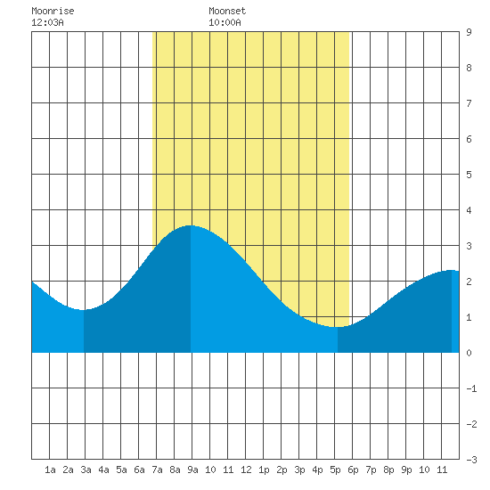 Prisoners Point tide chart for Wednesday, February 19, 2025