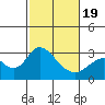 Prisoners Point tide chart for Wednesday, February 19, 2025