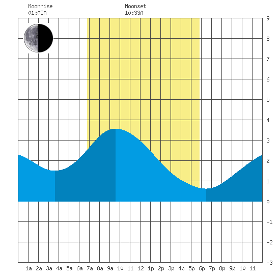Prisoners Point tide chart for Thursday, February 20, 2025