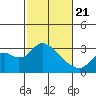 Prisoners Point tide chart for Friday, February 21, 2025