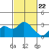 Prisoners Point tide chart for Saturday, February 22, 2025