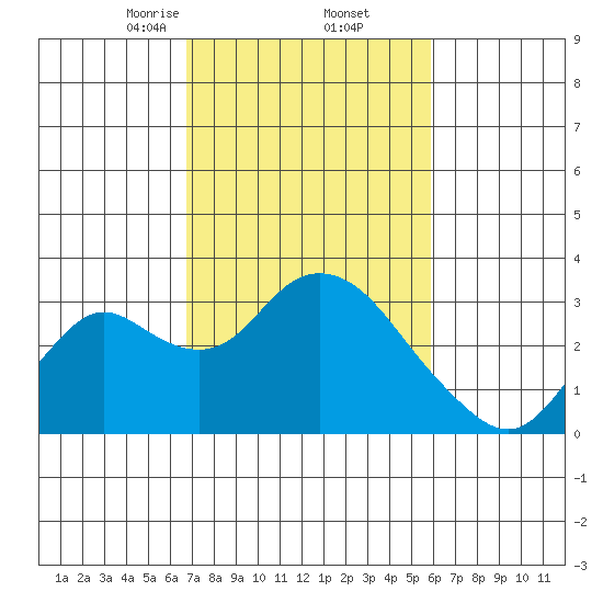 Prisoners Point tide chart for Sunday, February 23, 2025