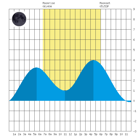 Prisoners Point tide chart for Thursday, February 27, 2025