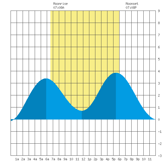 Prisoners Point tide chart for Friday, February 28, 2025